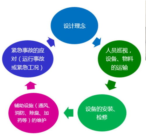 西北地區全地埋式污水廠設計關鍵點與項目策劃公關服務