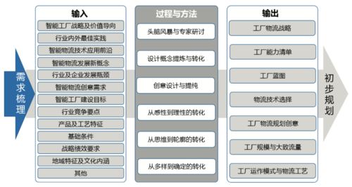 智能工廠物流系統規劃步驟與關鍵要素
